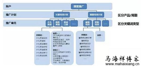 初级竞价员在推广过程中常遇到的一些问题-马海祥博客