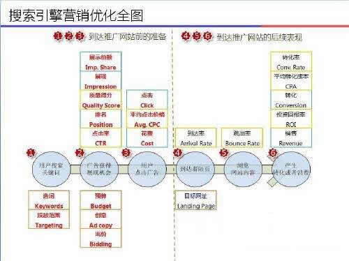 百度竞价推广账户诊断标